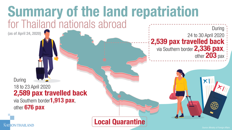 Thousands more Thais to be repatriated before month’s end Thousands more Thais to be repatriated before month’s end