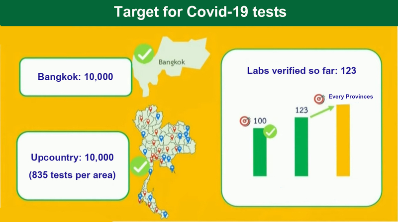 Plans to open more labs for testing Covid-19 Plans to open more labs for testing Covid-19