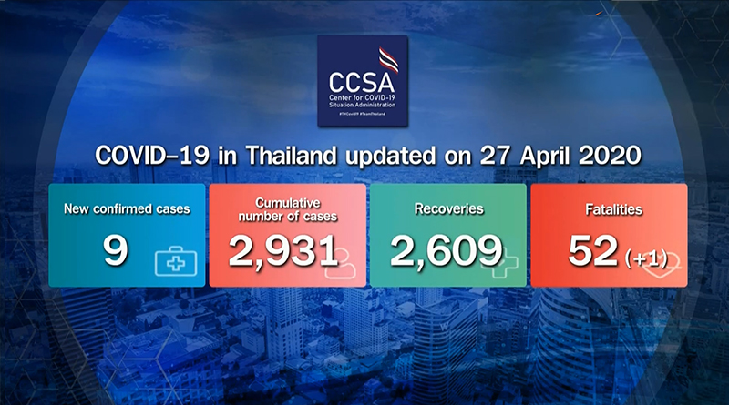Covid-19 cases drop to single digit – 9 Covid-19 cases drop to single digit – 9