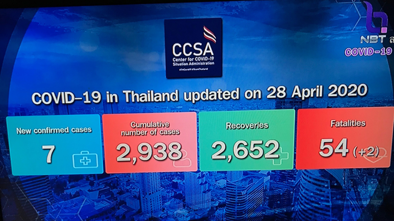 New Covid-19 cases drop to 7 New Covid-19 cases drop to 7