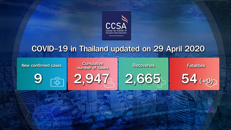 Nine new Covid-19 cases make it single-digit increase for third consecutive day