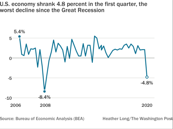U.S. economy shrank 4.8% in first quarter, the biggest decline since the Great Recession U.S. economy shrank 4.8% in first quarter, the biggest decline since the Great Recession