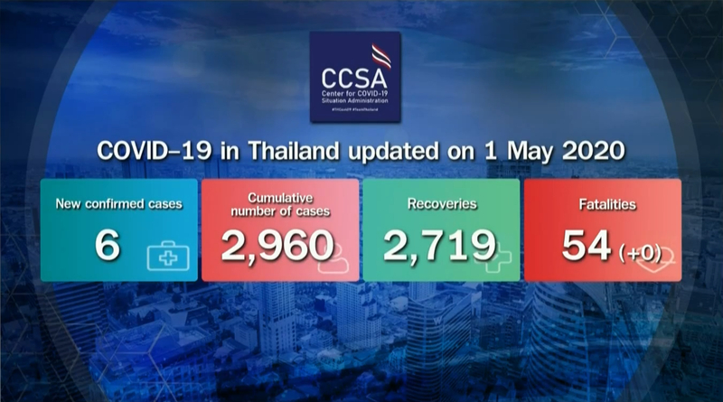 With six new cases, Thailand making constant progress in battle against Covid-19