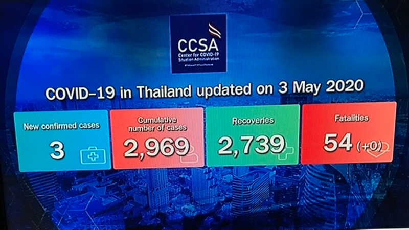 Only 3 new Covid-19 patients but report awaited on 40 suspected cases in Yala Only 3 new Covid-19 patients but report awaited on 40 suspected cases in Yala