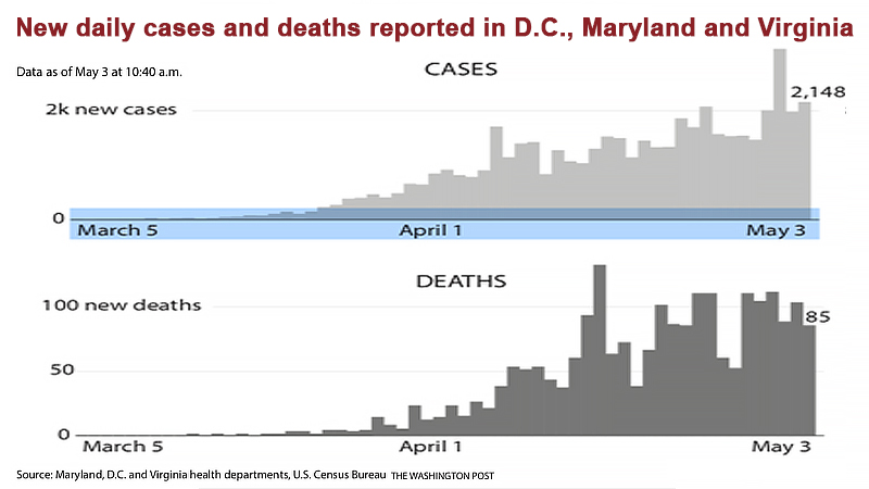 D.C., Maryland, Virginia will rely on similar data to decide when to end shutdowns D.C., Maryland, Virginia will rely on similar data to decide when to end shutdowns
