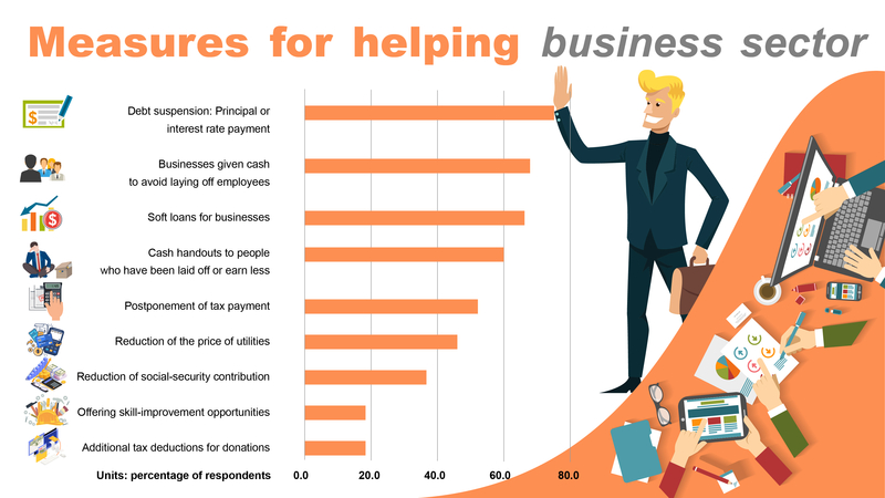 Businesses welcome govt measures to boost liquidity Businesses welcome govt measures to boost liquidity