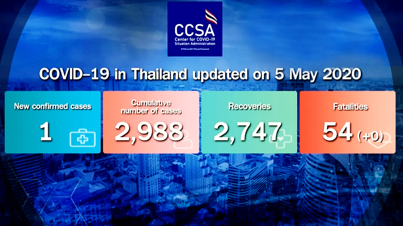 Thailand sees only one new Covid-19 case in past 24 hours (Update) Thailand sees only one new Covid-19 case in past 24 hours (Update)