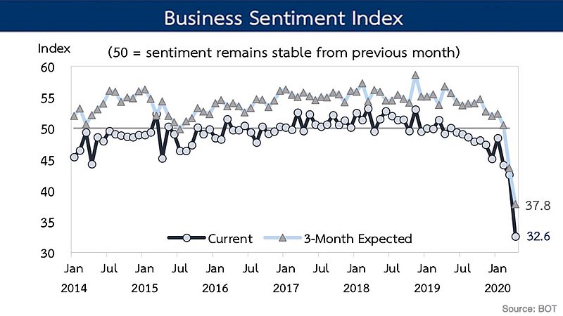Thailand’s business confidence index plummets Thailand’s business confidence index plummets