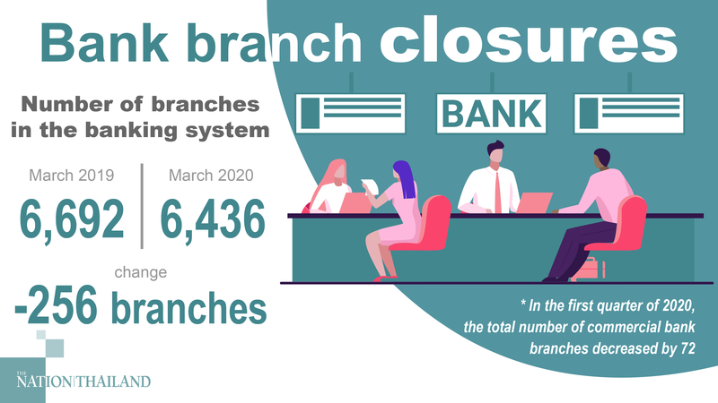 Many more bank branches might close in the aftermath of Covid-19 Many more bank branches might close in the aftermath of Covid-19