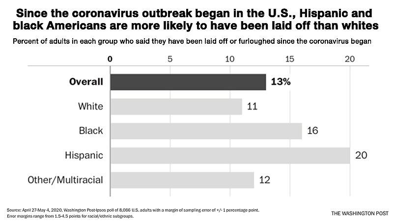 Hispanics are almost twice as likely as whites to lose their jobs amid coronavirus pandemic Hispanics are almost twice as likely as whites to lose their jobs amid coronavirus pandemic
