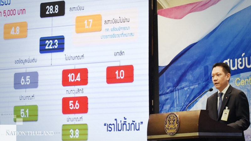 13.3 million people approved for govt Bt5,000 scheme 13.3 million people approved for govt Bt5,000 scheme