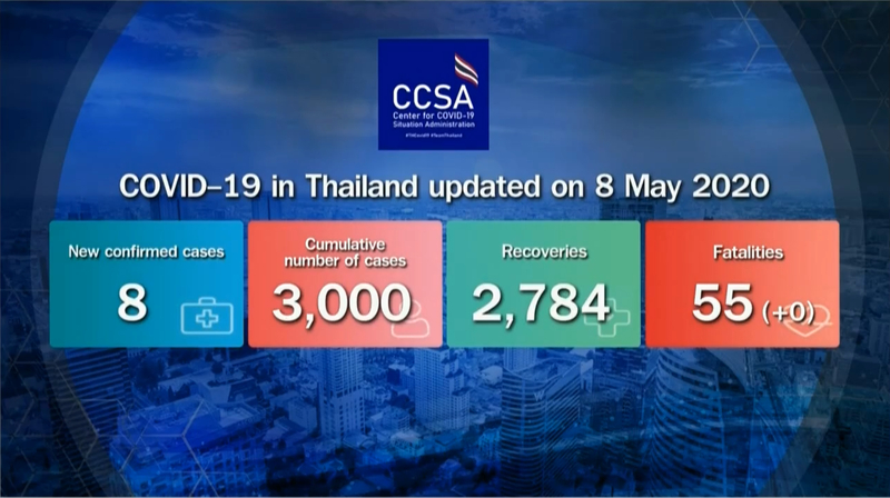 Eight new cases takes Thailand's Covid-19 total to 3,000 Eight new cases takes Thailand's Covid-19 total to 3,000