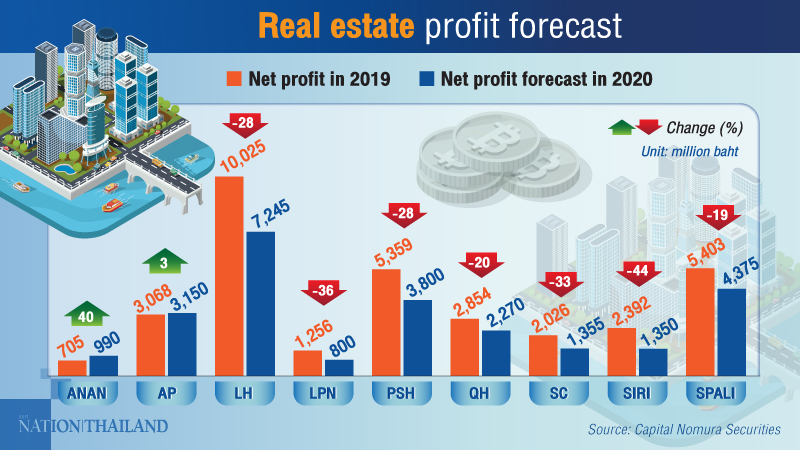 Real estate stocks tumble on SET Real estate stocks tumble on SET