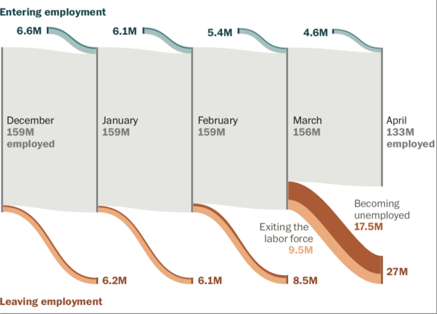 More than a quarter of workers faced job losses or underemployment in April More than a quarter of workers faced job losses or underemployment in April