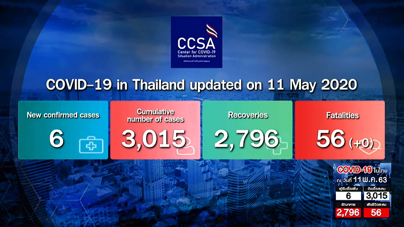 Covid-19 situation stable with six new cases reported Covid-19 situation stable with six new cases reported