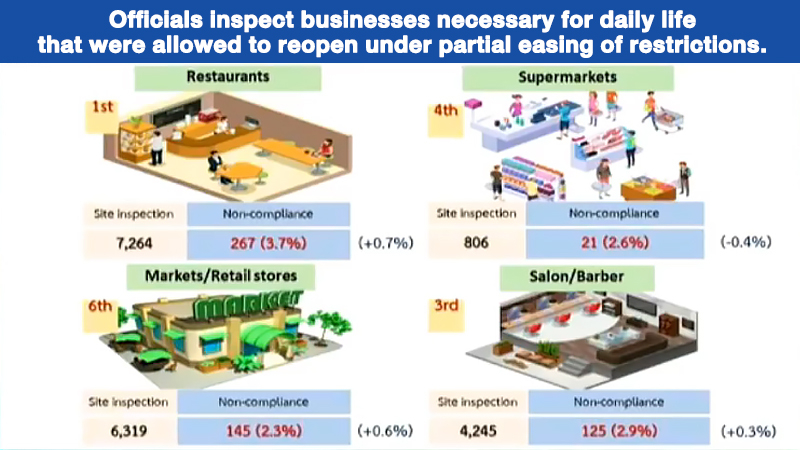 Non-compliance of measures in some places as restrictions lifted Non-compliance of measures in some places as restrictions lifted