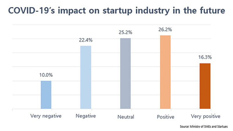 Korean startups consider COIVD-19 an opportunity: survey Korean startups consider COIVD-19 an opportunity: survey