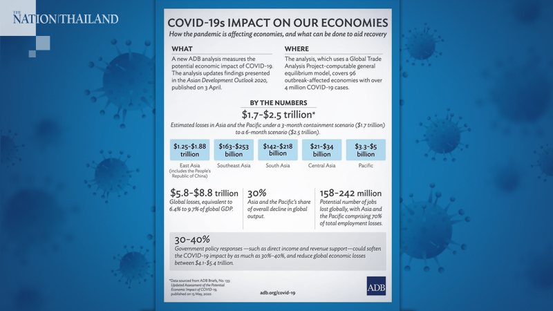 Pandemic may cost global economy nearly $9 trillion in losses: ADB Pandemic may cost global economy nearly $9 trillion in losses: ADB