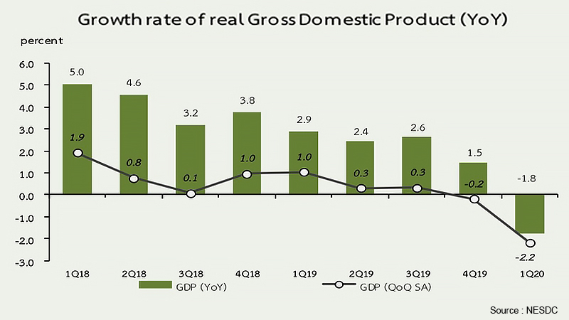 Economy sinks 1.8% in Q1: NESDC Economy sinks 1.8% in Q1: NESDC