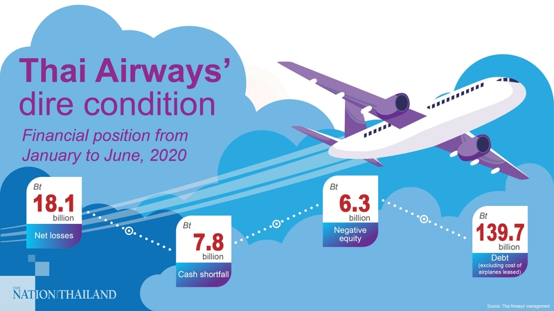Thai Airways faces privatisation if it declares bankruptcy Thai Airways faces privatisation if it declares bankruptcy