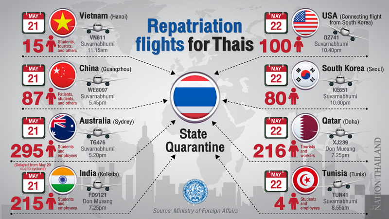 Repatriation surge sees more than 1,000 Thais return in two days Repatriation surge sees more than 1,000 Thais return in two days