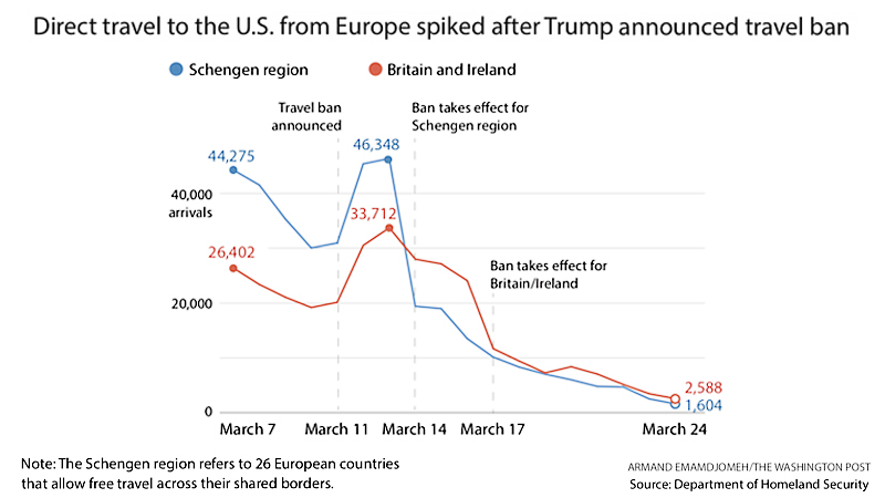 Trump's move to block travel from Europe triggered chaos and a surge of passengers from the outbreak's center Trump's move to block travel from Europe triggered chaos and a surge of passengers from the outbreak's center