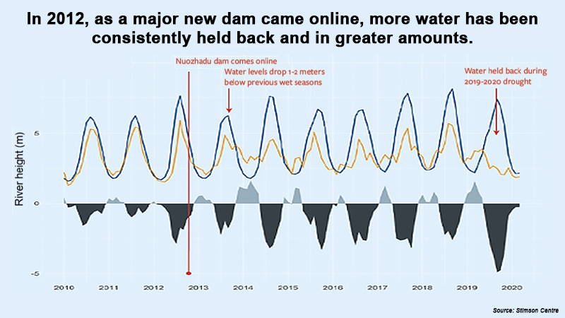 All eyes on Chinese dams as Mekong countries count down to the monsoon All eyes on Chinese dams as Mekong countries count down to the monsoon