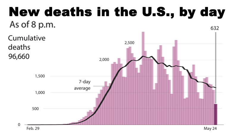 Some churches tentatively open as Memorial Day crowds descend on tourist hot spots Some churches tentatively open as Memorial Day crowds descend on tourist hot spots