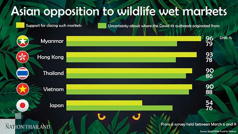Several countries seek ban on wildlife markets Several countries seek ban on wildlife markets