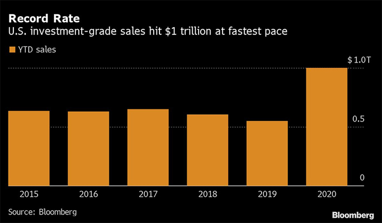 U.S. corporate bond sales smash record, soaring over $1 trillion U.S. corporate bond sales smash record, soaring over $1 trillion