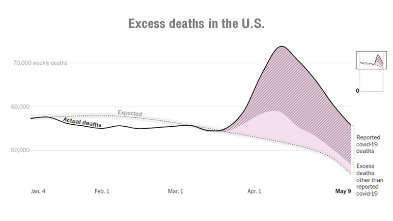 Pandemic's overall death toll in U.S. likely surpassed 100,000 weeks ago Pandemic's overall death toll in U.S. likely surpassed 100,000 weeks ago