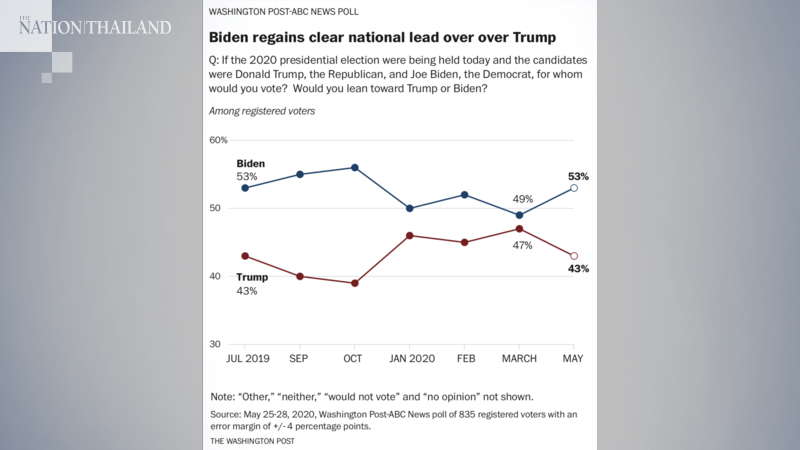 In poll, Biden expands his lead over Trump to 10-point margin In poll, Biden expands his lead over Trump to 10-point margin