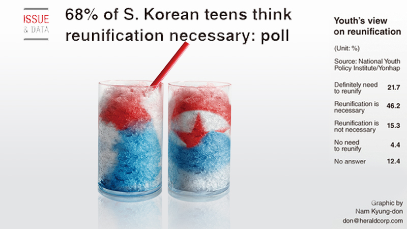 68% of S. Korean teens think reunification necessary: poll 68% of S. Korean teens think reunification necessary: poll