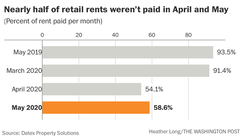 The next big problem: Businesses can't or won't pay their rent. It's setting off a dangerous chain reaction. The next big problem: Businesses can't or won't pay their rent. It's setting off a dangerous chain reaction.