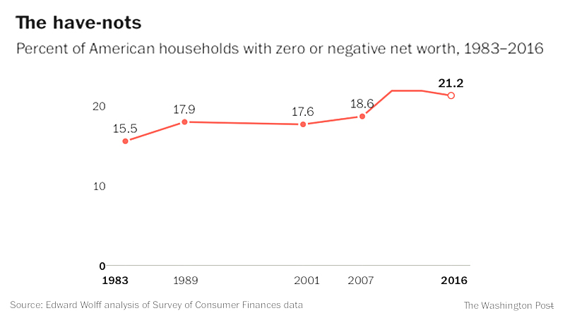 'Protecting property' is an abstraction to the growing share of Americans who own nothing 'Protecting property' is an abstraction to the growing share of Americans who own nothing