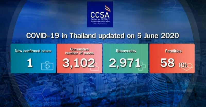 Only one new virus case recorded, three more recover Only one new virus case recorded, three more recover