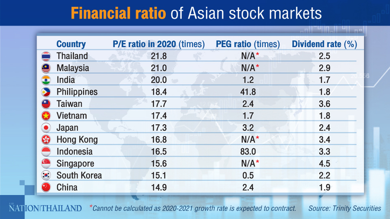 SET Index has highest price to earnings ratio in Asia, faces more risks SET Index has highest price to earnings ratio in Asia, faces more risks