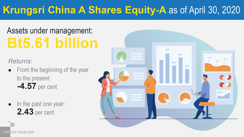 Krungsri Asset Management recommends investing in Chinese funds for long-term profit Krungsri Asset Management recommends investing in Chinese funds for long-term profit