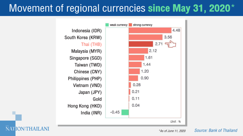Baht’s rise worries govt; BOT blames it on a weaker dollar Baht’s rise worries govt; BOT blames it on a weaker dollar