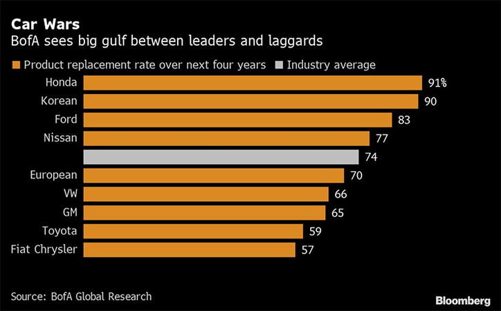 GM's electric push risks market-share loss for top moneymakers GM's electric push risks market-share loss for top moneymakers