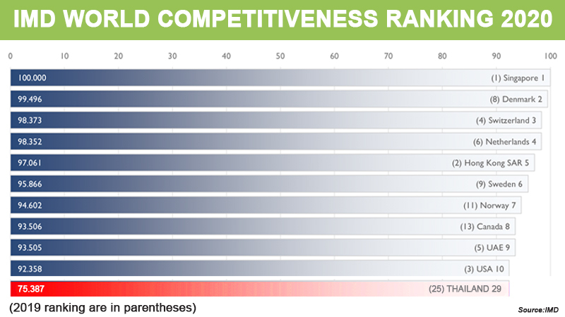 Sluggish economy, deficient government pulling down Thailand’s competitiveness Sluggish economy, deficient government pulling down Thailand’s competitiveness