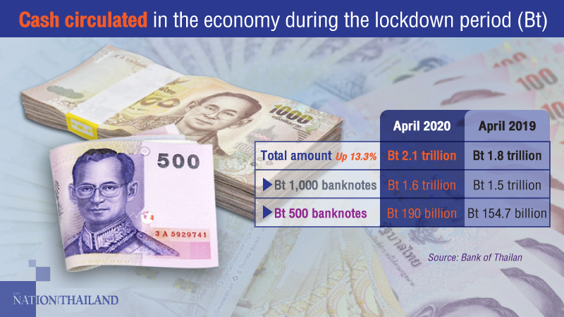 More cash changed hands in April, as people made large withdrawals out of uncertainty More cash changed hands in April, as people made large withdrawals out of uncertainty