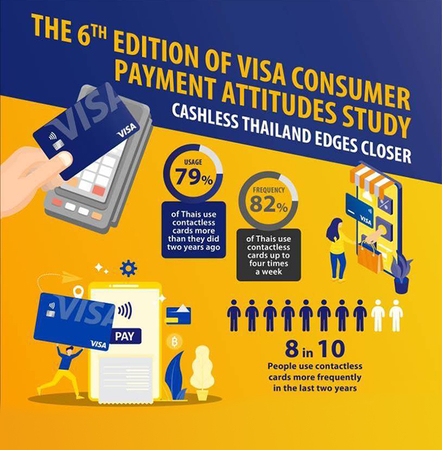 Thailand on road to becoming cashless society: Visa study Thailand on road to becoming cashless society: Visa study