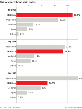 China chip sales
Photo by: The Washington Post — The Washington Post