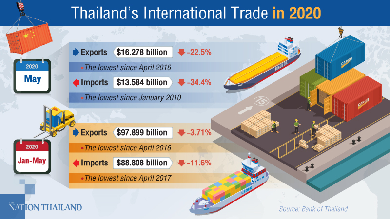 Thai exports in May hit lowest level in years Thai exports in May hit lowest level in years