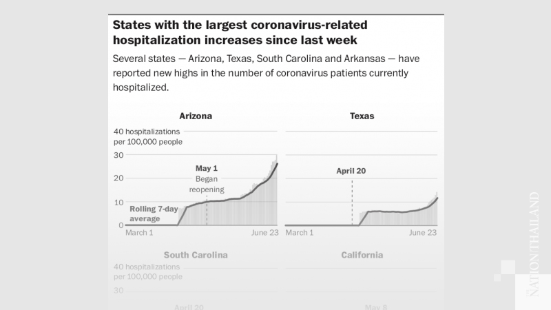 States with largest increases
