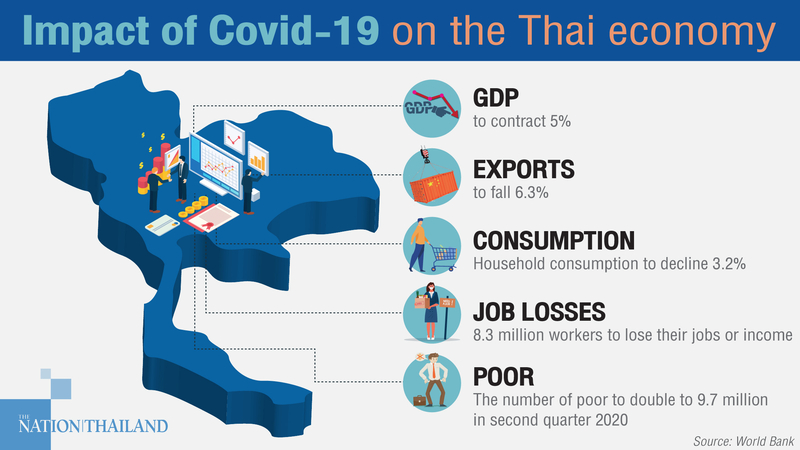 Thai economy to shrink 5% as Covid-19 hammers households, firms, tourism: World Bank Thai economy to shrink 5% as Covid-19 hammers households, firms, tourism: World Bank