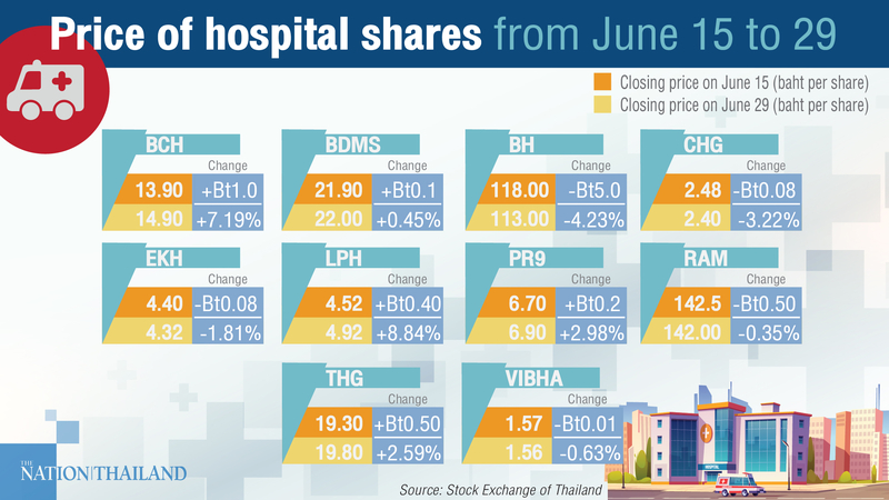Hospital stocks boosted by return of medical tourists Hospital stocks boosted by return of medical tourists