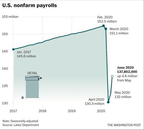 U.S. economy added 4.8 million jobs in June, but fierce new headwinds have emerged U.S. economy added 4.8 million jobs in June, but fierce new headwinds have emerged