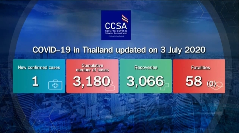 Only one new Covid-19 case in state quarantine Only one new Covid-19 case in state quarantine